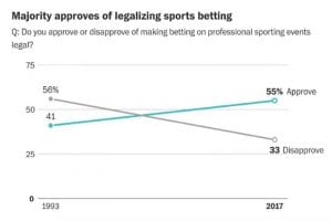 Sports betting poll US